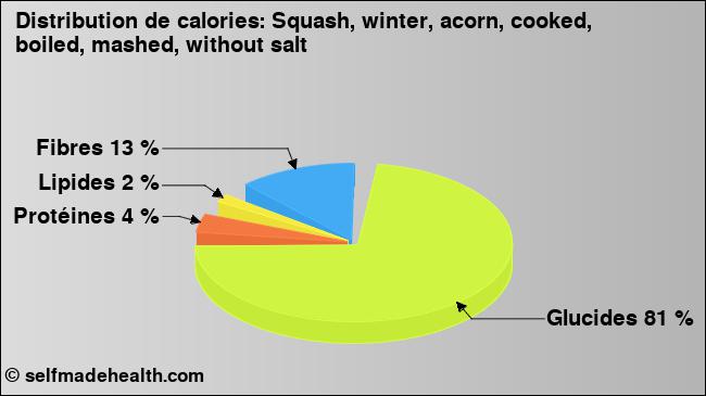 Calories: Squash, winter, acorn, cooked, boiled, mashed, without salt (diagramme, valeurs nutritives)