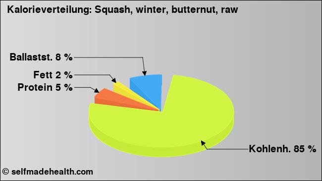 Kalorienverteilung: Squash, winter, butternut, raw (Grafik, Nährwerte)