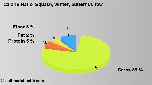 Calorie ratio: Squash, winter, butternut, raw (chart, nutrition data)
