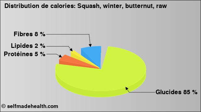 Calories: Squash, winter, butternut, raw (diagramme, valeurs nutritives)