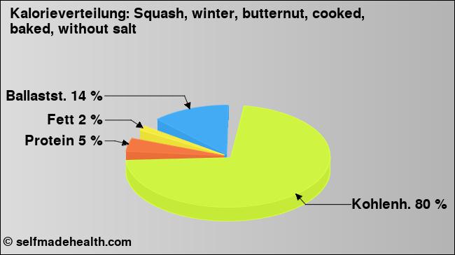 Kalorienverteilung: Squash, winter, butternut, cooked, baked, without salt (Grafik, Nährwerte)