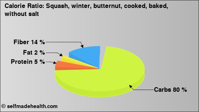 Calorie ratio: Squash, winter, butternut, cooked, baked, without salt (chart, nutrition data)
