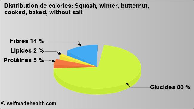 Calories: Squash, winter, butternut, cooked, baked, without salt (diagramme, valeurs nutritives)