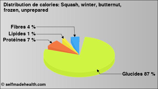 Calories: Squash, winter, butternut, frozen, unprepared (diagramme, valeurs nutritives)