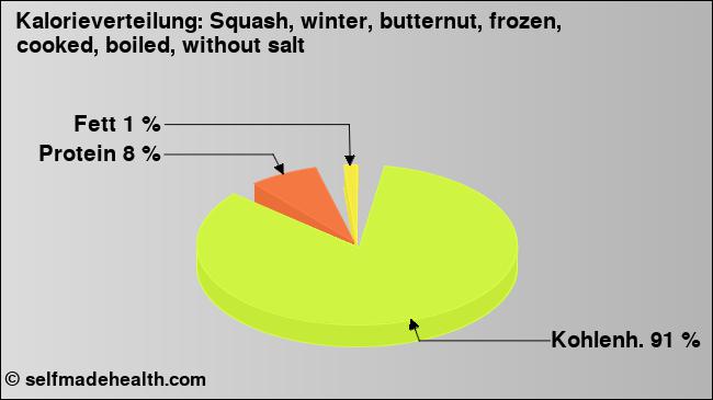 Kalorienverteilung: Squash, winter, butternut, frozen, cooked, boiled, without salt (Grafik, Nährwerte)