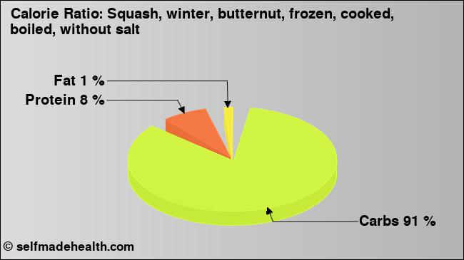 Calorie ratio: Squash, winter, butternut, frozen, cooked, boiled, without salt (chart, nutrition data)