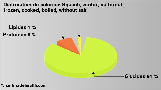Calories: Squash, winter, butternut, frozen, cooked, boiled, without salt (diagramme, valeurs nutritives)