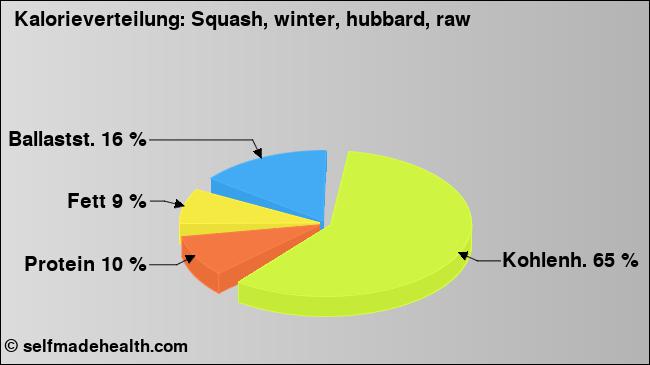 Kalorienverteilung: Squash, winter, hubbard, raw (Grafik, Nährwerte)