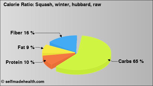 Calorie ratio: Squash, winter, hubbard, raw (chart, nutrition data)