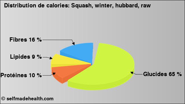 Calories: Squash, winter, hubbard, raw (diagramme, valeurs nutritives)