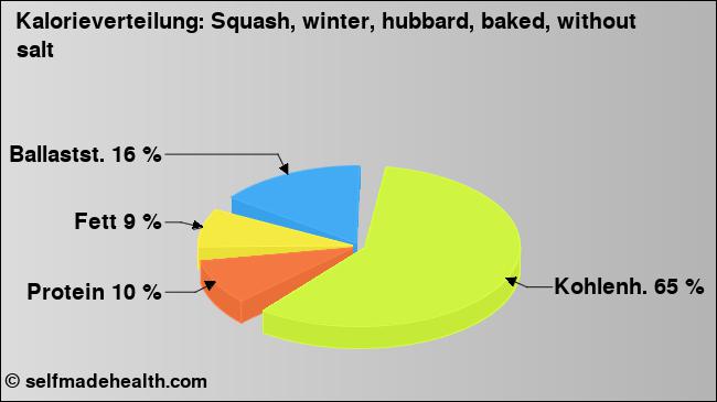 Kalorienverteilung: Squash, winter, hubbard, baked, without salt (Grafik, Nährwerte)