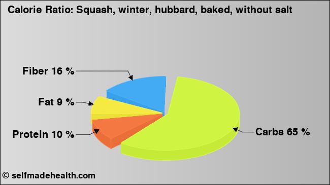Calorie ratio: Squash, winter, hubbard, baked, without salt (chart, nutrition data)