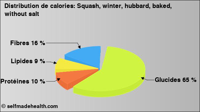 Calories: Squash, winter, hubbard, baked, without salt (diagramme, valeurs nutritives)