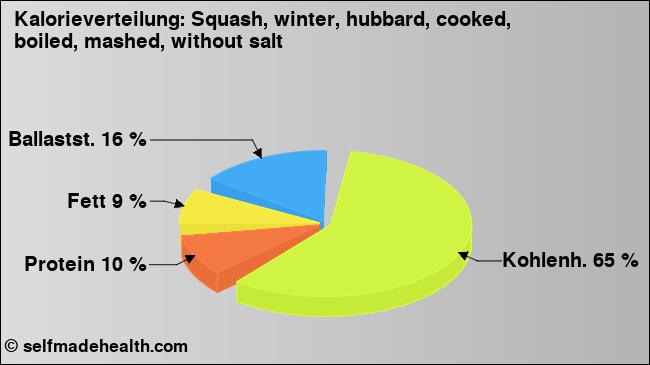 Kalorienverteilung: Squash, winter, hubbard, cooked, boiled, mashed, without salt (Grafik, Nährwerte)