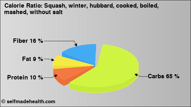 Calorie ratio: Squash, winter, hubbard, cooked, boiled, mashed, without salt (chart, nutrition data)