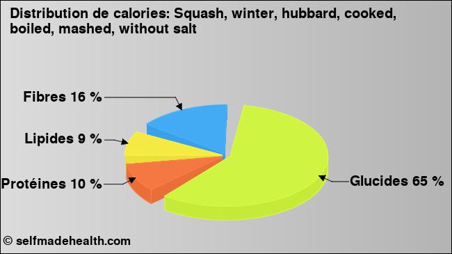 Calories: Squash, winter, hubbard, cooked, boiled, mashed, without salt (diagramme, valeurs nutritives)