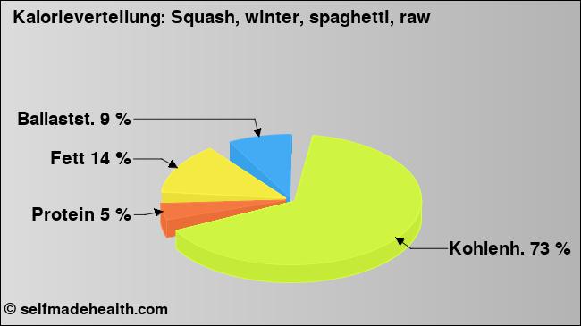 Kalorienverteilung: Squash, winter, spaghetti, raw (Grafik, Nährwerte)