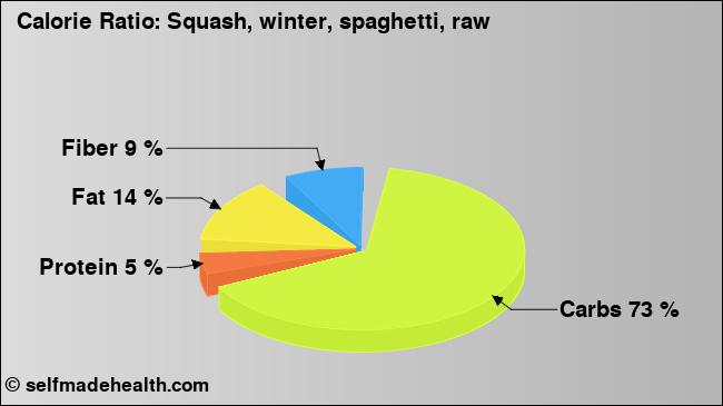 Calorie ratio: Squash, winter, spaghetti, raw (chart, nutrition data)