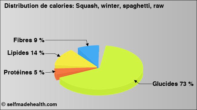 Calories: Squash, winter, spaghetti, raw (diagramme, valeurs nutritives)