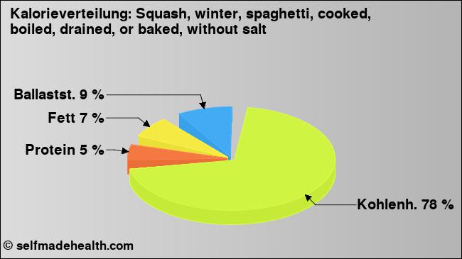 Kalorienverteilung: Squash, winter, spaghetti, cooked, boiled, drained, or baked, without salt (Grafik, Nährwerte)