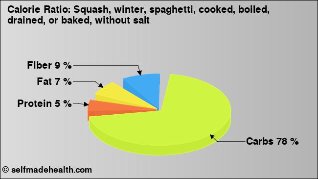 Calorie ratio: Squash, winter, spaghetti, cooked, boiled, drained, or baked, without salt (chart, nutrition data)