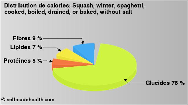 Calories: Squash, winter, spaghetti, cooked, boiled, drained, or baked, without salt (diagramme, valeurs nutritives)