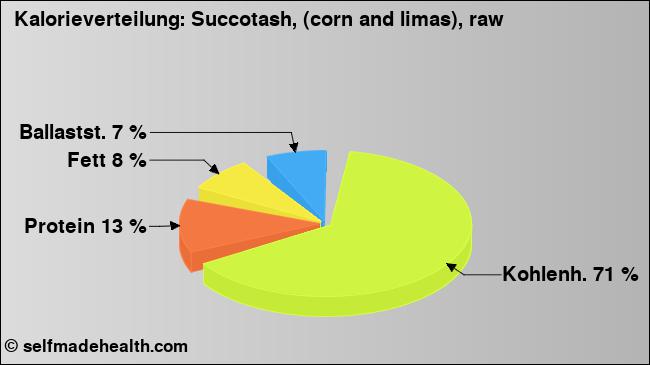Kalorienverteilung: Succotash, (corn and limas), raw (Grafik, Nährwerte)
