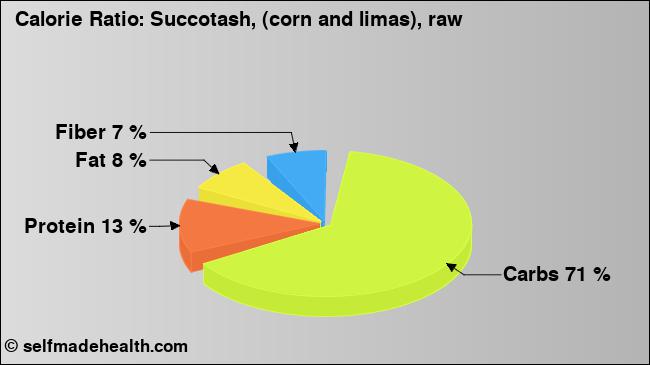 Calorie ratio: Succotash, (corn and limas), raw (chart, nutrition data)
