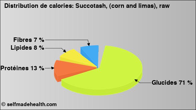 Calories: Succotash, (corn and limas), raw (diagramme, valeurs nutritives)