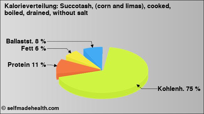 Kalorienverteilung: Succotash, (corn and limas), cooked, boiled, drained, without salt (Grafik, Nährwerte)
