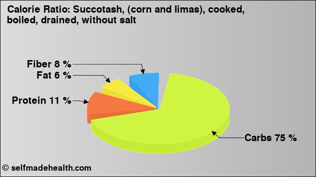 Calorie ratio: Succotash, (corn and limas), cooked, boiled, drained, without salt (chart, nutrition data)