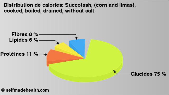 Calories: Succotash, (corn and limas), cooked, boiled, drained, without salt (diagramme, valeurs nutritives)