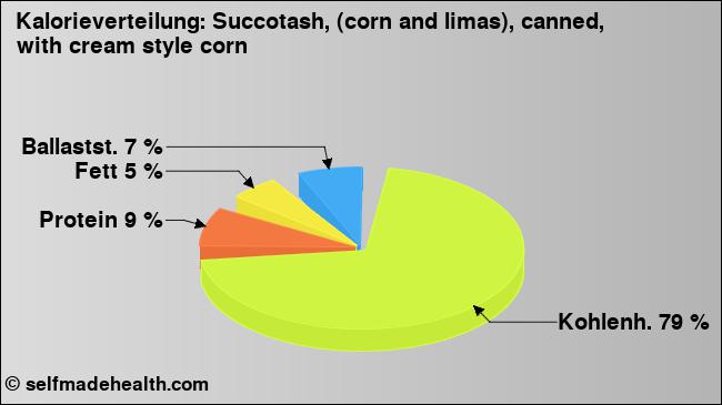 Kalorienverteilung: Succotash, (corn and limas), canned, with cream style corn (Grafik, Nährwerte)