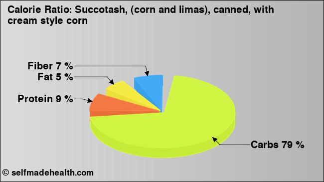 Calorie ratio: Succotash, (corn and limas), canned, with cream style corn (chart, nutrition data)