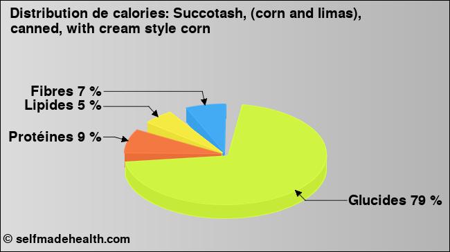 Calories: Succotash, (corn and limas), canned, with cream style corn (diagramme, valeurs nutritives)