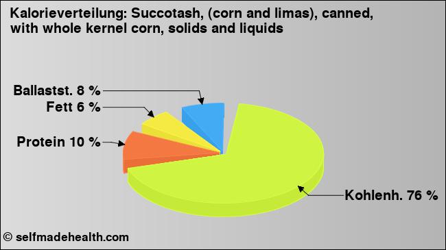 Kalorienverteilung: Succotash, (corn and limas), canned, with whole kernel corn, solids and liquids (Grafik, Nährwerte)