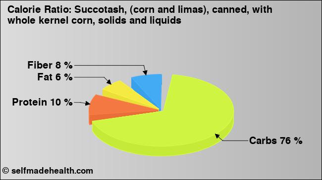 Calorie ratio: Succotash, (corn and limas), canned, with whole kernel corn, solids and liquids (chart, nutrition data)
