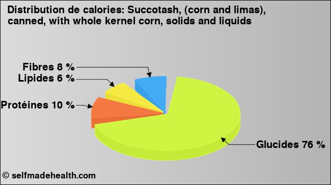 Calories: Succotash, (corn and limas), canned, with whole kernel corn, solids and liquids (diagramme, valeurs nutritives)