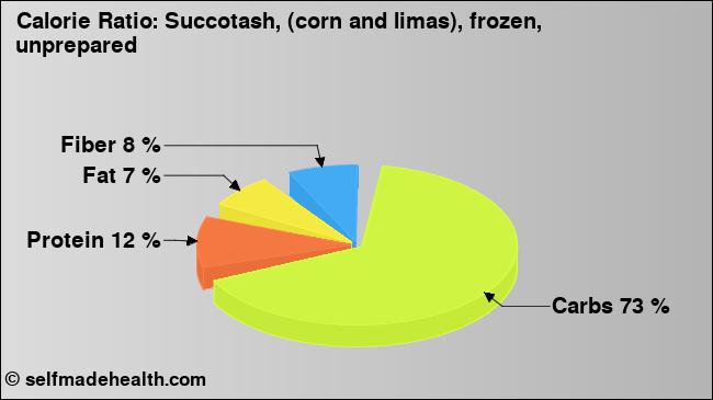 Calorie ratio: Succotash, (corn and limas), frozen, unprepared (chart, nutrition data)