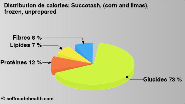 Calories: Succotash, (corn and limas), frozen, unprepared (diagramme, valeurs nutritives)