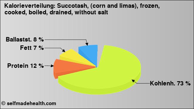 Kalorienverteilung: Succotash, (corn and limas), frozen, cooked, boiled, drained, without salt (Grafik, Nährwerte)