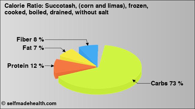 Calorie ratio: Succotash, (corn and limas), frozen, cooked, boiled, drained, without salt (chart, nutrition data)