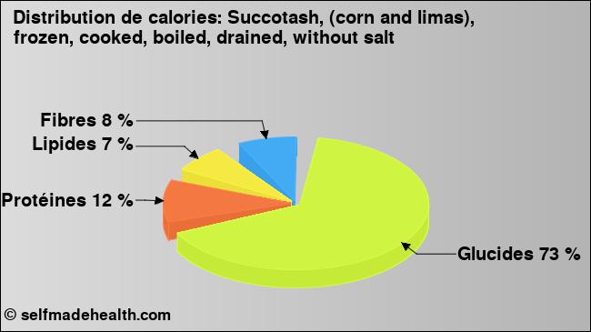 Calories: Succotash, (corn and limas), frozen, cooked, boiled, drained, without salt (diagramme, valeurs nutritives)