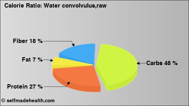 Calorie ratio: Water convolvulus,raw (chart, nutrition data)