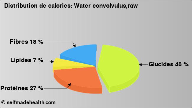 Calories: Water convolvulus,raw (diagramme, valeurs nutritives)