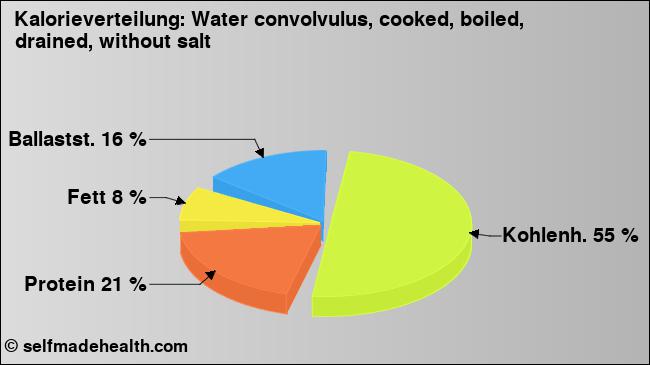 Kalorienverteilung: Water convolvulus, cooked, boiled, drained, without salt (Grafik, Nährwerte)