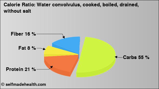Calorie ratio: Water convolvulus, cooked, boiled, drained, without salt (chart, nutrition data)