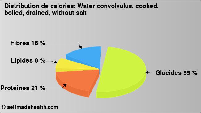 Calories: Water convolvulus, cooked, boiled, drained, without salt (diagramme, valeurs nutritives)