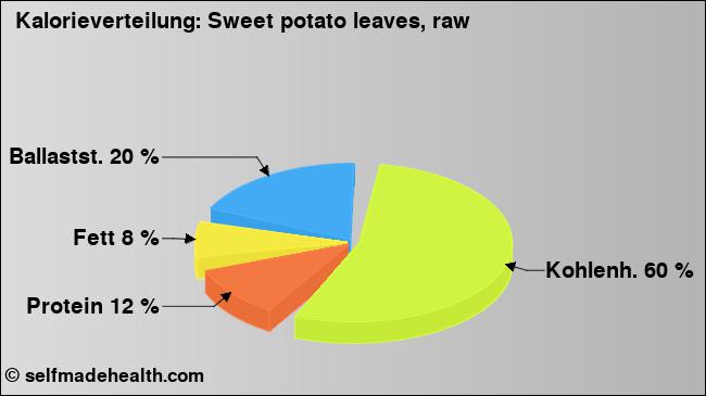 Kalorienverteilung: Sweet potato leaves, raw (Grafik, Nährwerte)