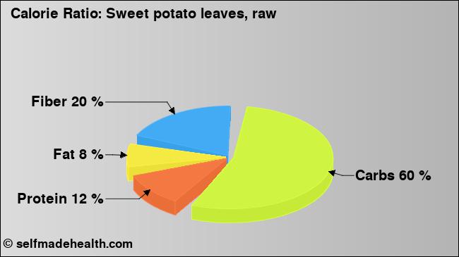 Calorie ratio: Sweet potato leaves, raw (chart, nutrition data)